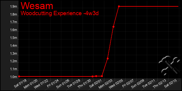 Last 31 Days Graph of Wesam