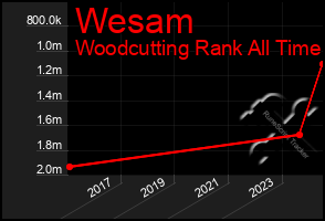 Total Graph of Wesam