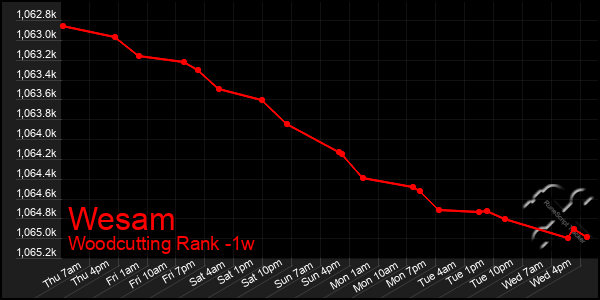 Last 7 Days Graph of Wesam