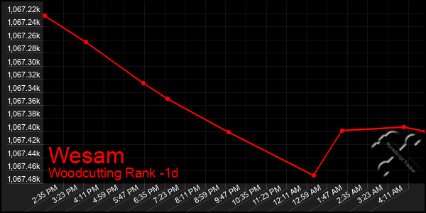 Last 24 Hours Graph of Wesam