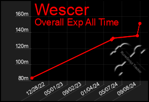 Total Graph of Wescer