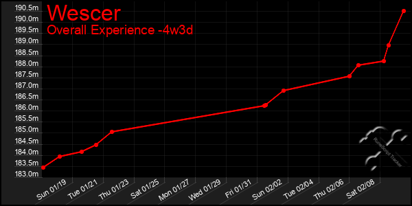 Last 31 Days Graph of Wescer