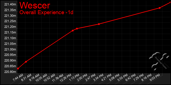Last 24 Hours Graph of Wescer