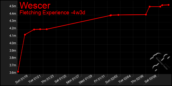 Last 31 Days Graph of Wescer