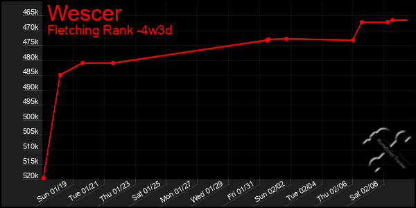 Last 31 Days Graph of Wescer