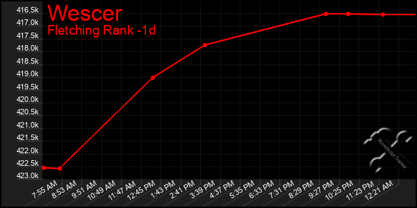 Last 24 Hours Graph of Wescer