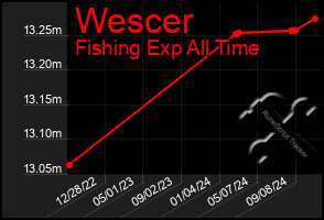 Total Graph of Wescer