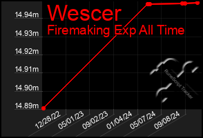 Total Graph of Wescer