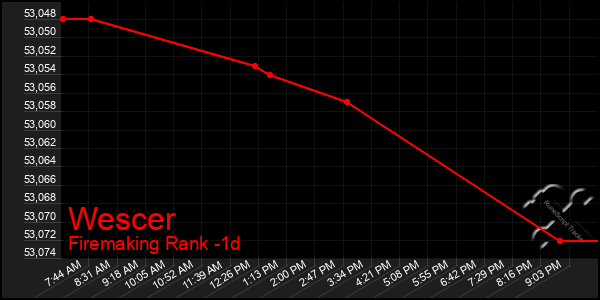 Last 24 Hours Graph of Wescer
