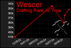 Total Graph of Wescer