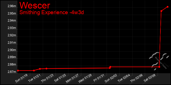 Last 31 Days Graph of Wescer