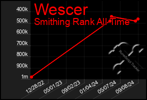 Total Graph of Wescer