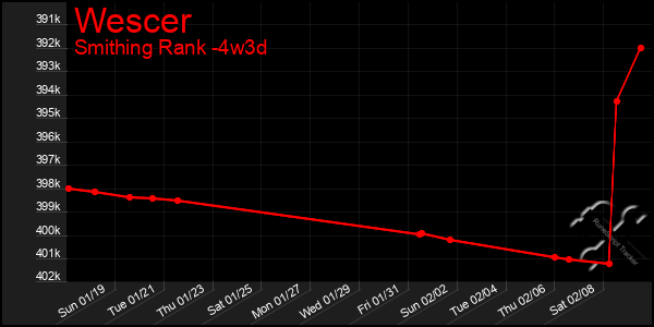 Last 31 Days Graph of Wescer