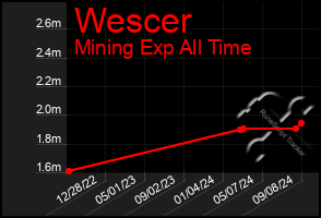 Total Graph of Wescer