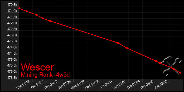 Last 31 Days Graph of Wescer