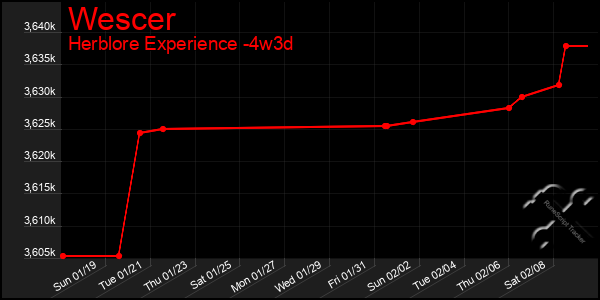 Last 31 Days Graph of Wescer