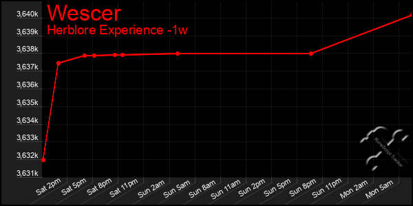 Last 7 Days Graph of Wescer