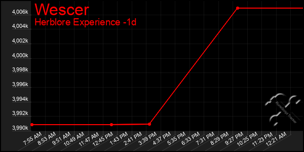 Last 24 Hours Graph of Wescer