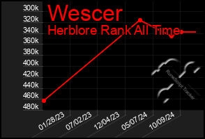 Total Graph of Wescer