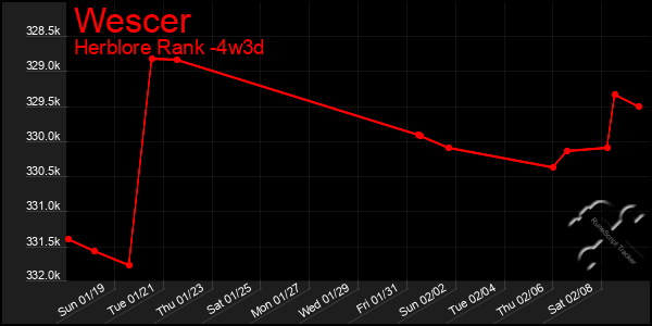 Last 31 Days Graph of Wescer