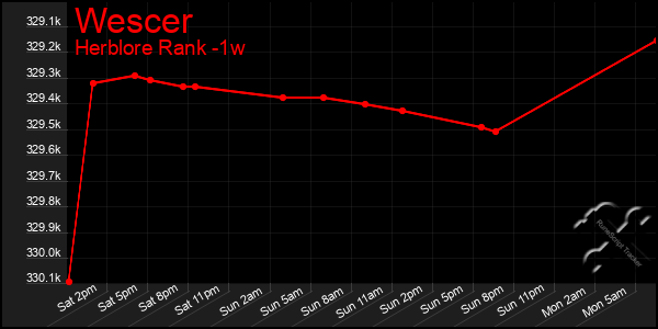 Last 7 Days Graph of Wescer