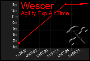 Total Graph of Wescer