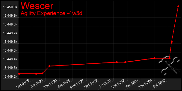 Last 31 Days Graph of Wescer