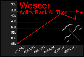 Total Graph of Wescer