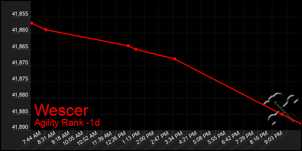 Last 24 Hours Graph of Wescer