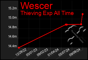 Total Graph of Wescer