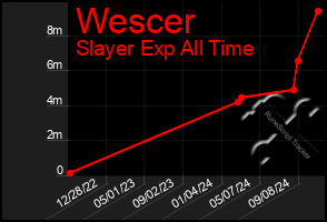 Total Graph of Wescer