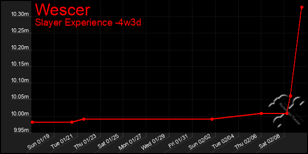 Last 31 Days Graph of Wescer