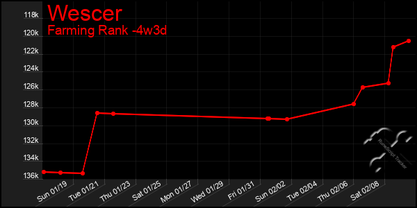 Last 31 Days Graph of Wescer