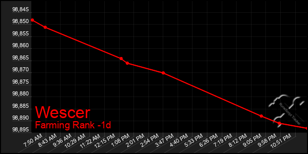 Last 24 Hours Graph of Wescer