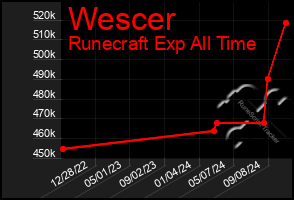 Total Graph of Wescer