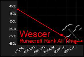 Total Graph of Wescer