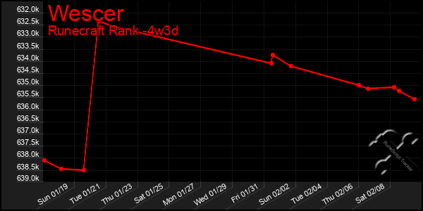 Last 31 Days Graph of Wescer