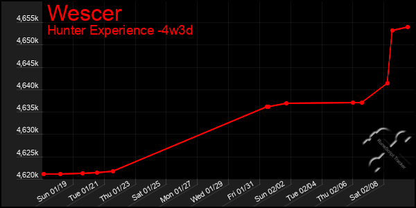 Last 31 Days Graph of Wescer