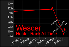 Total Graph of Wescer