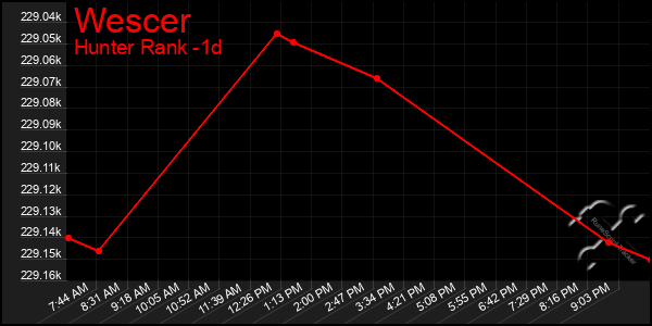 Last 24 Hours Graph of Wescer
