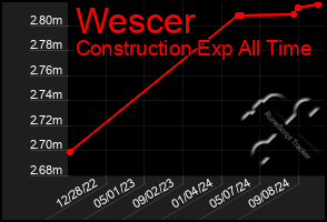 Total Graph of Wescer