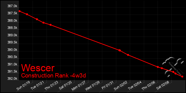 Last 31 Days Graph of Wescer