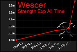 Total Graph of Wescer