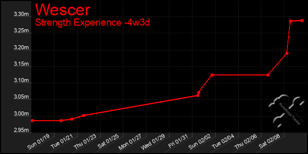 Last 31 Days Graph of Wescer