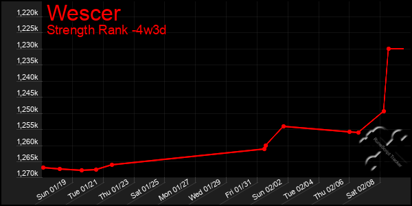 Last 31 Days Graph of Wescer