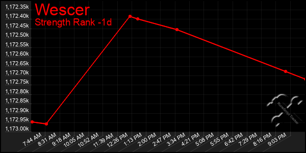 Last 24 Hours Graph of Wescer