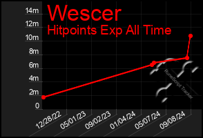 Total Graph of Wescer