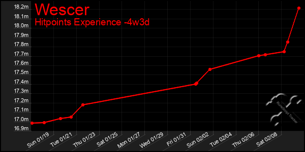 Last 31 Days Graph of Wescer