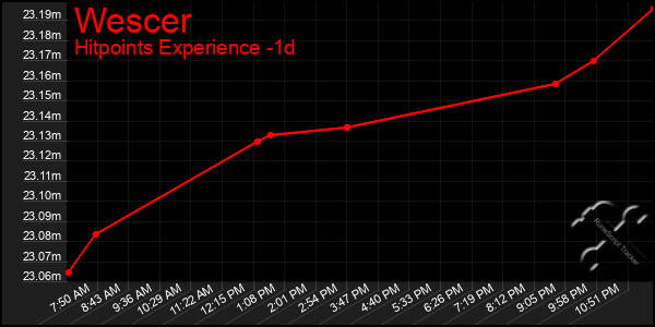 Last 24 Hours Graph of Wescer