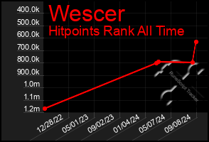 Total Graph of Wescer